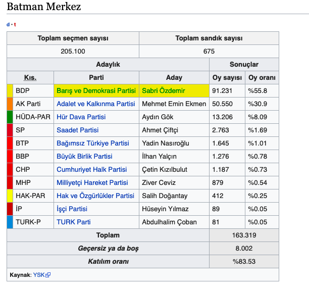 Batman ilçeleri yerel seçim sonucu 2019 Batman seçim sonuçları - Resim: 0