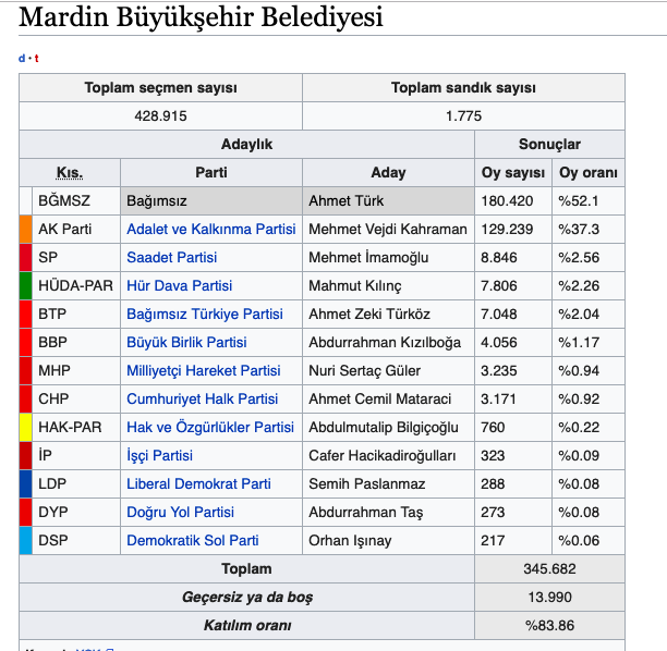 Mardin ilçeleri yerel seçim sonucu 2019 Mardin seçim sonuçları - Resim: 0
