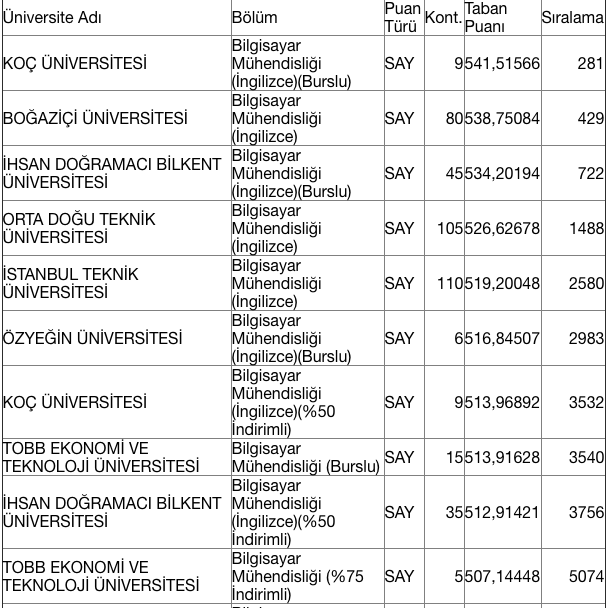 Bilgisayar mühendisliği 2020 taban puanları üniversite kontenjan bilgisi - Resim: 0