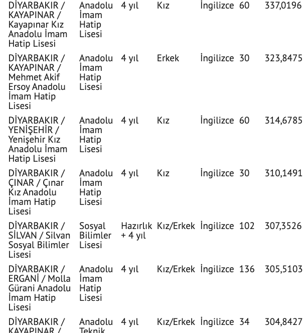 Diyarbakır lise puanları 2021 Diyarbakır lise taban yüzdelik dilimler - Resim: 3