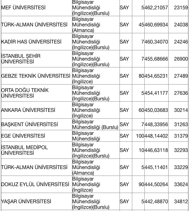 Bilgisayar mühendisliği 2020 taban puanları üniversite kontenjan bilgisi - Resim: 2