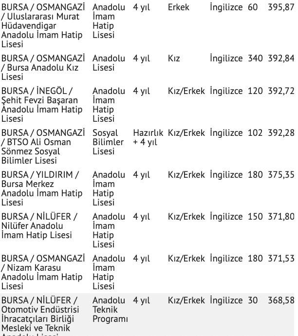 Bursa lise taban puanları 2021 Bursa yüzdelik dilim sıralaması - Resim: 3