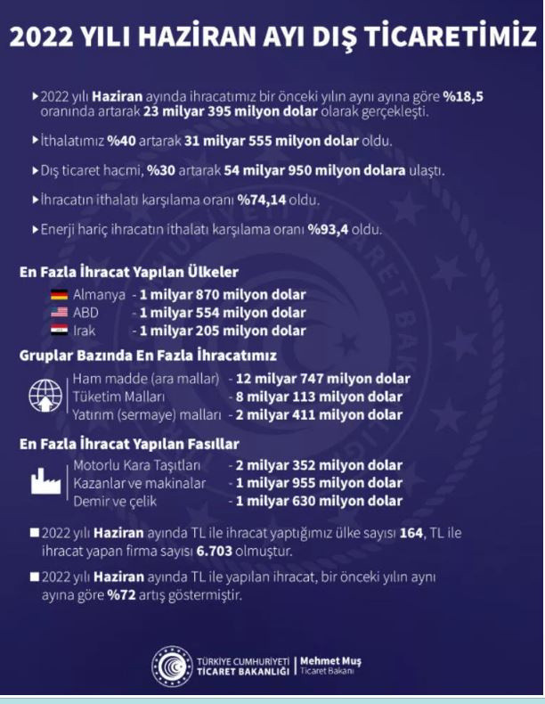 Ticaret Bakanı Mehmet Muş duyurdu! Rekor kırıldı... Tüm zamanların en yüksek ihracatı gerçekleşti - Resim: 1