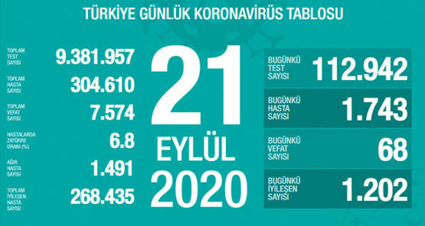 Türkiye'deki corona virüsü vaka ve ölü sayısında son durum (22 Eylül 2020) - Resim: 1