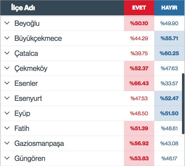 İstanbul ve Ankara ilçe ilçe referandum sonuçları olay! - Resim: 3