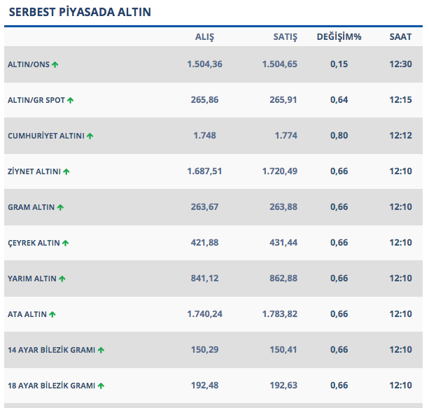 9 ağustos 2019 altın fiyatları