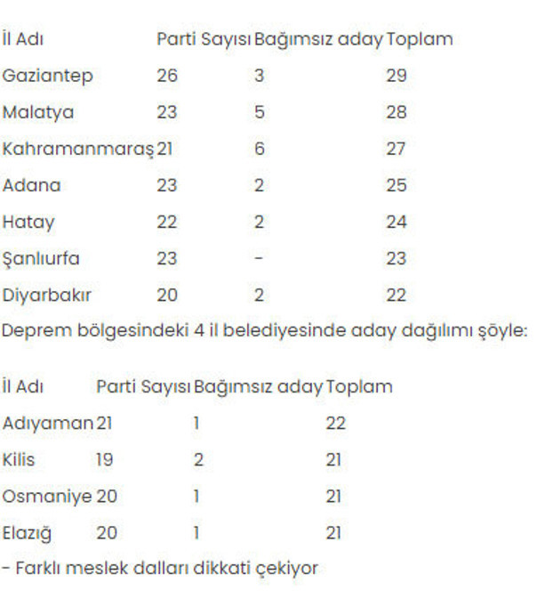 Yerel seçimlerde İstanbul'dan sonra en fazla aday Gaziantep ve Malatya'da - Resim: 0