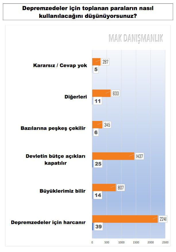 En son anket sonuçları Bugün seçim olsa ne olur MAK Danışmanlık paylaştı partilerin son oy oranları - Resim: 2