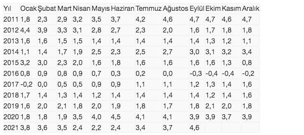 ABD'de gıda enflasyonu 10 yılın zirvesinde et fiyatlarında yıllık yüzde 17.6 yükseliş - Resim: 0