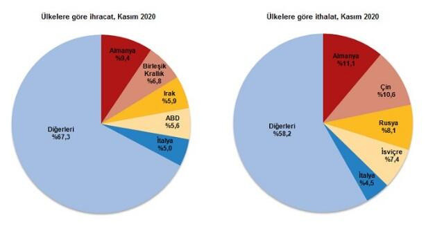 Kasım ayı dış ticaret verileri açıklandı ihracat azaldı ithalat arttı - Resim: 4