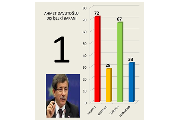 İşte hükümetin en başarılı bakanı - Resim: 2