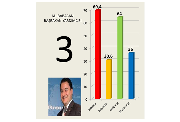 İşte hükümetin en başarılı bakanı - Resim: 4