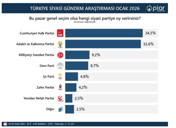 piar anket sonuçları ocak 2026