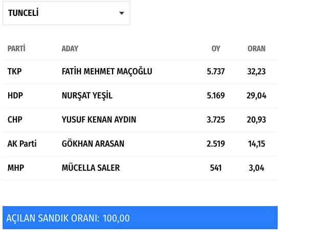 31 Mart yerel seçimler bağımsızların zaferi oldu - Resim: 1