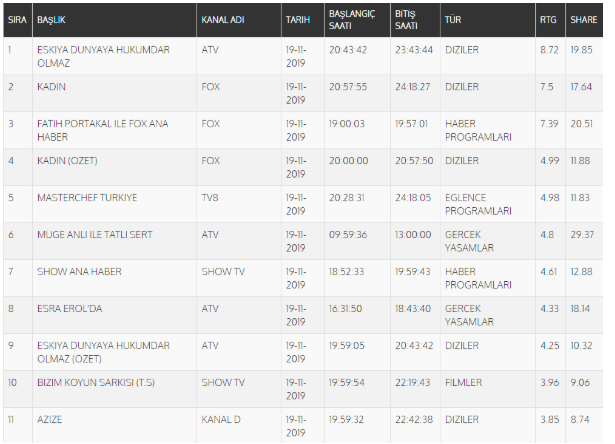 Azize dizisi reytingleri belli oldu hamamda tecavüz kurtarmadı - Resim: 0