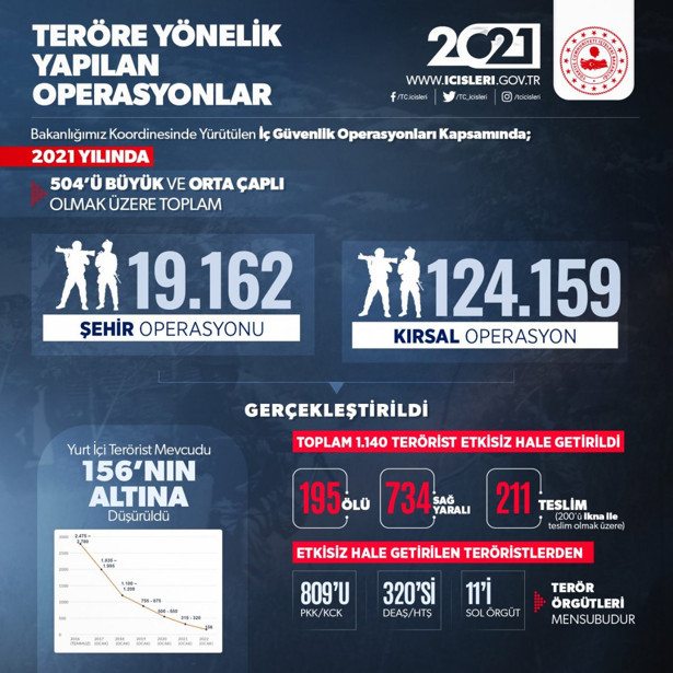 2021 yılında toplam 1140 terörist etkisiz hale getirildi - Resim: 0