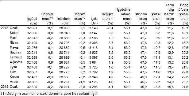 Ocak ayı işsizlik rakamları kaç oldu İşte işsizlik rakamları - Resim: 2