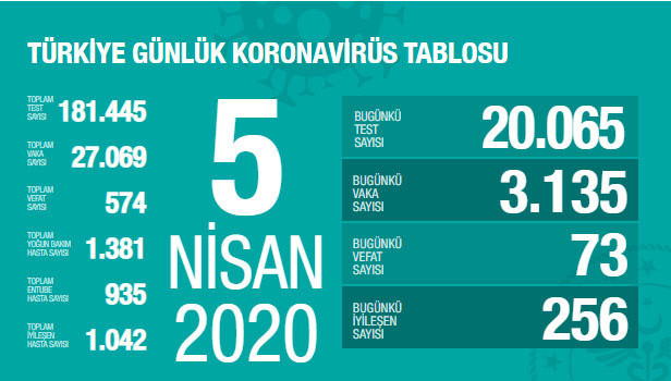 Koronovirüs son ölü ve vaka sayısı açıklandı! Test sayısı 20 bini aştı - Resim: 0