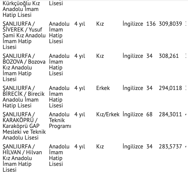 Şanlıurfa lise taban puanları 2021 Şanlıurfa liseleri yüzdelik dilim tablosu - Resim: 2