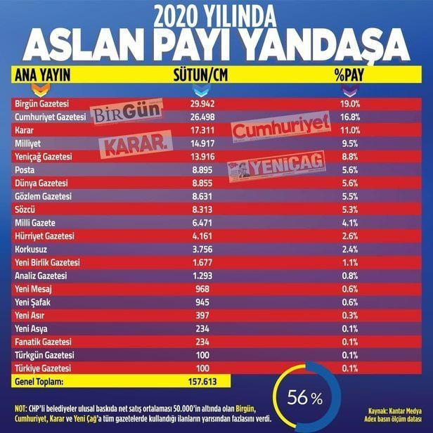 CHP'li belediyelerden o gazetelere milyonluk kıyak - Resim: 3