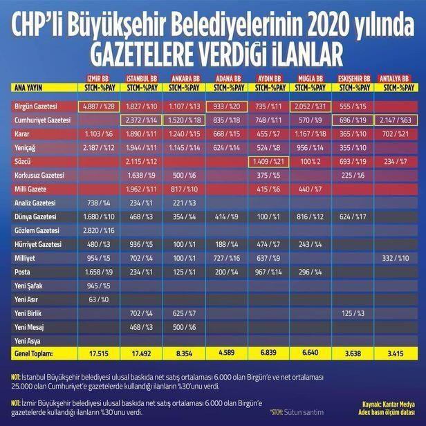 CHP'li belediyelerden o gazetelere milyonluk kıyak - Resim: 4