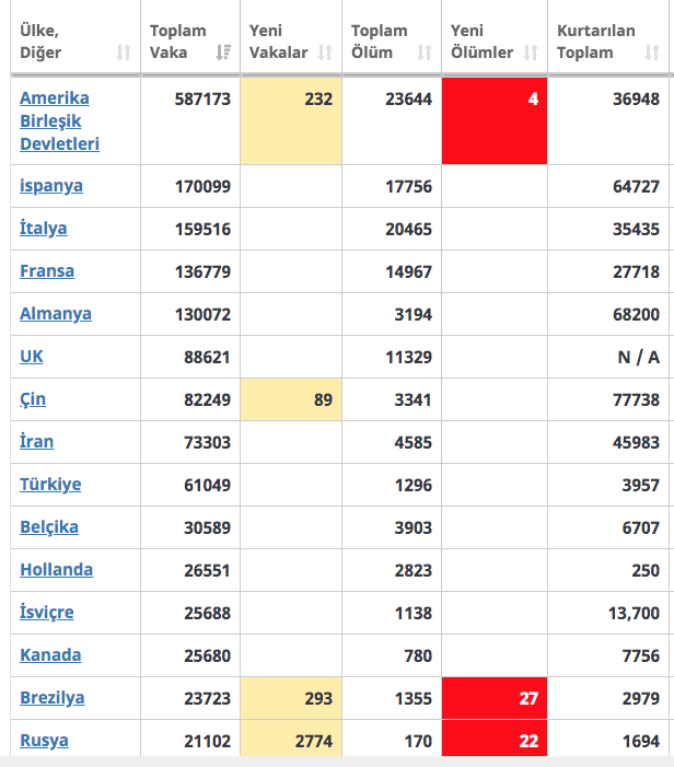Dünya genelinde koronavirüs bilançosu korkunç - Resim: 1