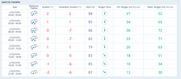 Kırklareli'de kar bastırdı saatlik hava durumu fena - Resim: 0