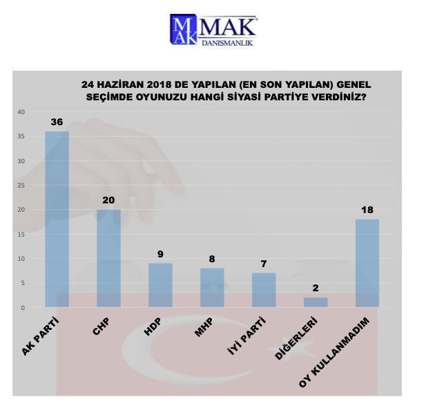 MAK'ın 'yarın seçim olsa' anketinde sürpriz sonuçlar! Meclis'teki iki partiye şok - Resim: 2