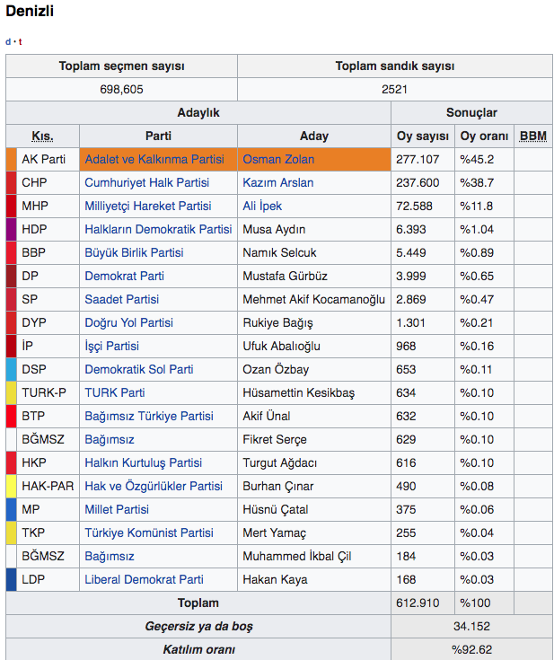 Denizli seçim sonuçları canlı 2019 Denizli ilçeleri yerel seçim sonucu - Resim: 0