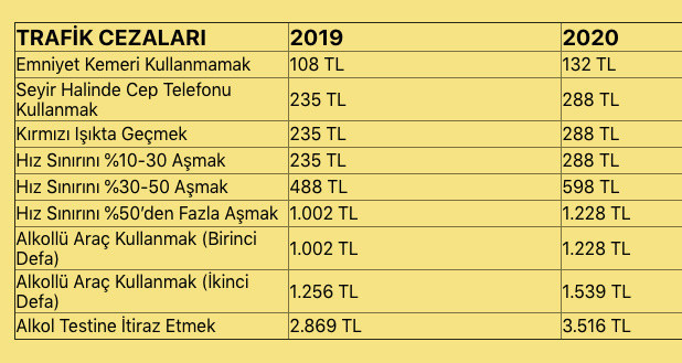2020 yılı kırmızı ışık ihlali, alkol, cep telefonu ve hız cezaları - Resim: 0