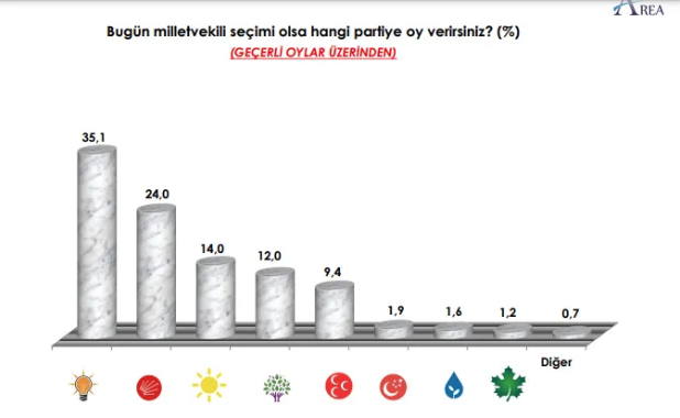 Son seçim anketi sürprizler getirdi! 2023 yılındaki seçimde ittifak oyları - Resim: 3
