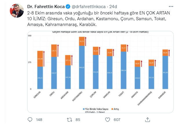 İllere göre haftalık vaka haritası açıklandı! En çok vaka artışı Giresun, Ordu, Ardahan'da oldu - Resim: 1
