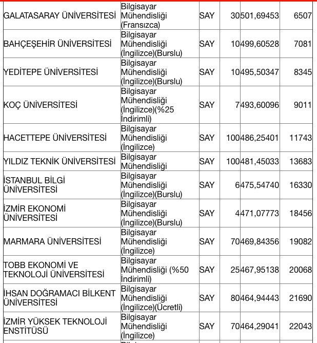 Bilgisayar mühendisliği 2020 taban puanları üniversite kontenjan bilgisi - Resim: 1