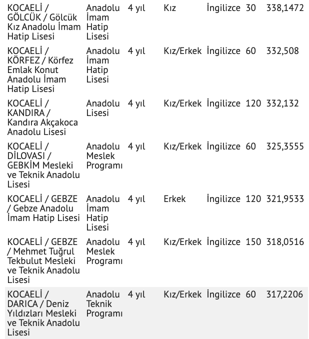 Kocaeli lise taban puanları 2021 yüzdelik dilim Kocaeli nitelik liseler - Resim: 4