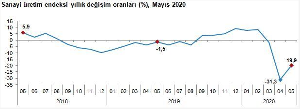 Piyasaların merakla beklediği sanayi üretimi verileri açıklandı - Resim: 0