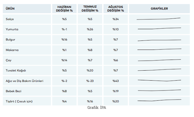 İstanbul'da yüzde 100'ü geçti, 23 bin 586 TL oldu! İPA araştırması: Ağustos zam şampiyonu... - Resim: 1