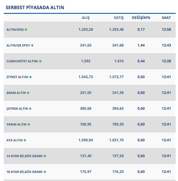 Gram altın 240'ı gördü daha da yükselebilir - Resim: 0