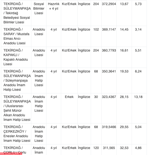Tekirdağ liseleri taban puanları 2021 MEB Tekirdağ yüzdelik dilim sıralaması - Resim: 2