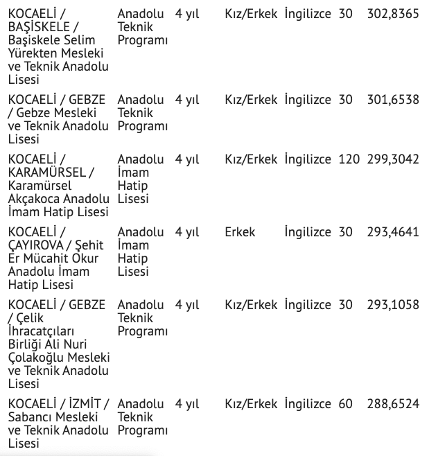 Kocaeli lise taban puanları 2021 yüzdelik dilim Kocaeli nitelik liseler - Resim: 3