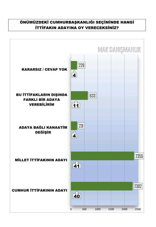 MAK Danışmanlık'tan flaş anket! Hangi parti ve hangi aday için seçmen ne diyor? - Resim: 4