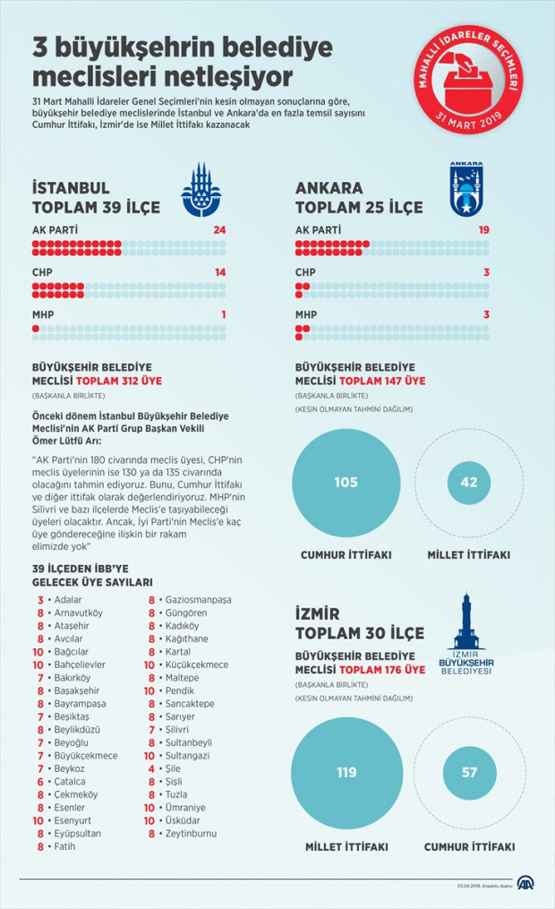 İstanbul Ankara ve İzmir'in belediye meclisleri netleşiyor - Resim: 0