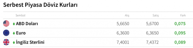 Seçim sonrası dolar 5.70'i devirdi belirsizlik doları gerdi - Resim: 1