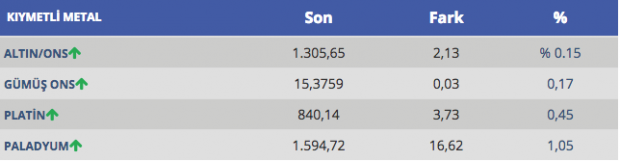 Ne altın ne dolar en çok değerlenen paladyum oldu - Resim: 0