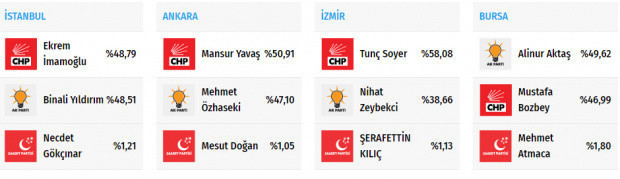 Anadolu Ajansı seçim sonuçlarını güncelledi - Resim: 0