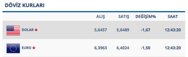 5.84'ü gören dolar sakinleşmeye başladı işte kapanış rakamları - Resim: 1