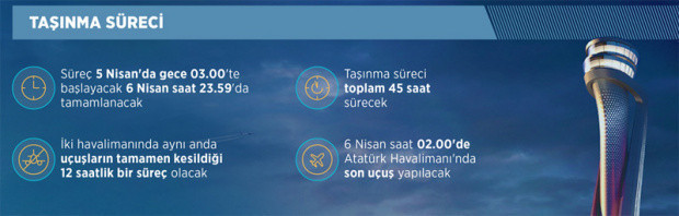 İstanbul Havalimanı açıklaması! Bu yollar 45 saat trafiğe kapalı olacak - Resim: 1