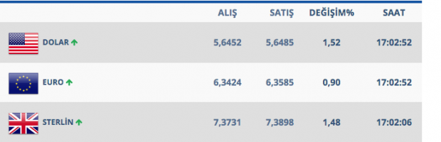Seçim öncesi dolar 5.60'ı yeniden devirdi dolar 31 Mart öncesi gergin - Resim: 0