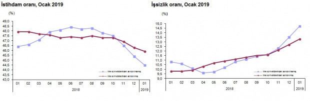 Ocak ayı işsizlik rakamları kaç oldu İşte işsizlik rakamları - Resim: 1