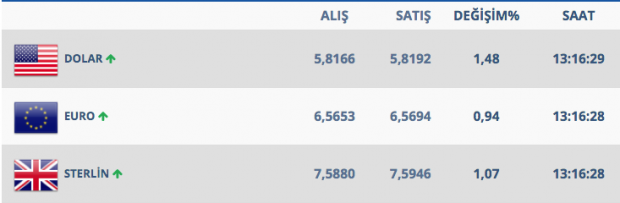 İstanbul sonuçları sonrası dolar yeniden 5.80'ni aştı - Resim: 1