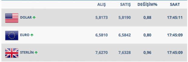 İstanbul belirsizliği dolar geriyor işte 15 Nisan dolar kuru - Resim: 0